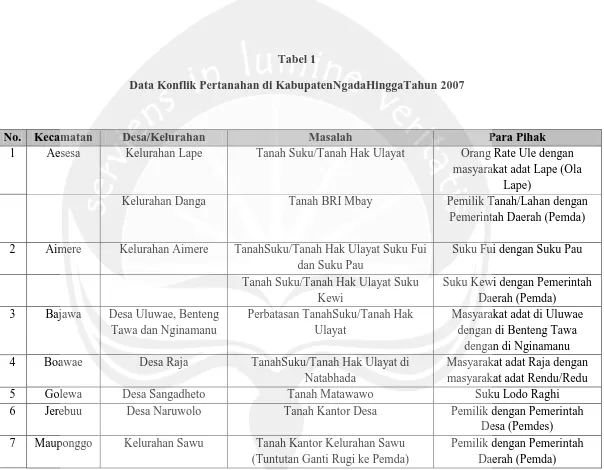 Tabel 1 Data Konflik Pertanahan di KabupatenNgadaHinggaTahun 2007 