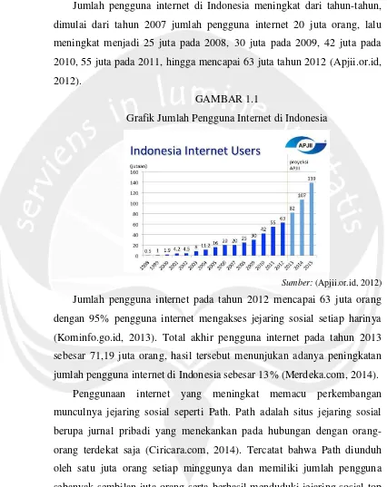 GAMBAR 1.1 Grafik Jumlah Pengguna Internet di Indonesia 