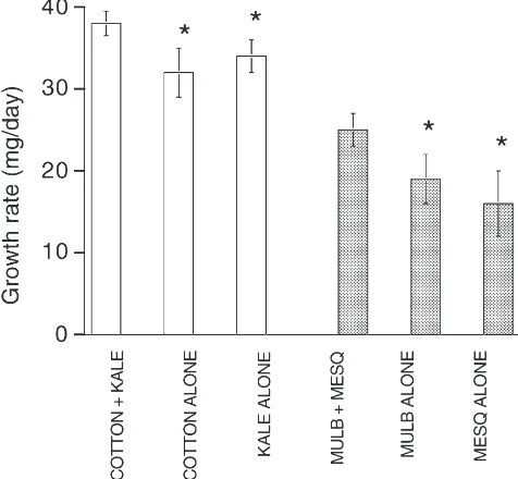 Fig. 1.Growth rates of insects on mixtures of two foods is greaterthan on either food alone