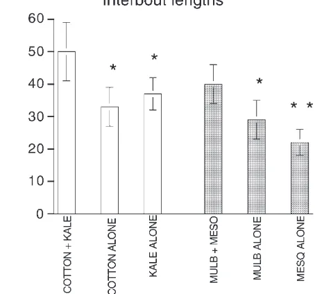 Fig. 4.Prevalence of short interbouts is greater in the mixed treat-ments relative to each of the single food treatments
