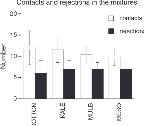 Fig. 6.Numbers of rejections of foods is greater in the mixed treat-ments relative to each of the single food treatments
