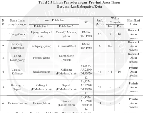 Tabel 2.3 Lintas Penyeberangan Provinsi Jawa TimurTaTabel 2.3LintaBerdasarkanKabupaten/Kotaas Penyeberangan Provinsisi JJa wa TimurBeerdrdasasara kakanKnKabupu aten/Kota