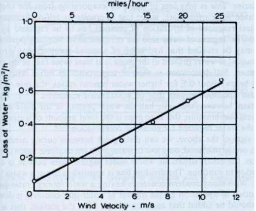 Gambar 4. hubungan antara temperature udara dan beton dengankehilangan air(Neville, A.M., 2002)