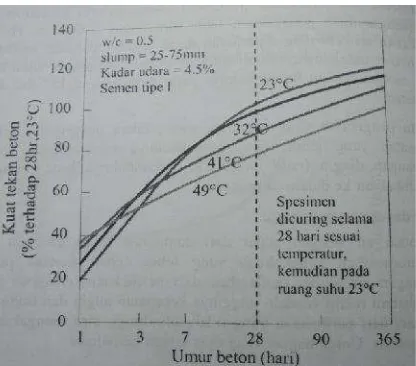 Gambar 6. hubungan antara temperatur beton dengan kehilangan air(Neville, A.M., 2002)