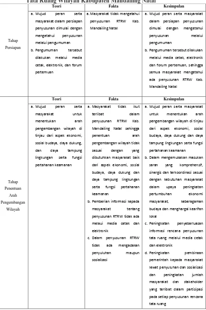 Tabel 3.2.  Kesimpulan  Partisipasi Masyarakat Dalam Penyusunan Rencana Tata Ruang Wilayah Kabupaten Mandailing Natal 
