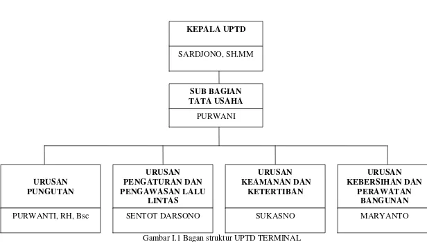 Gambar I.1 Bagan struktur UPTD TERMINAL 