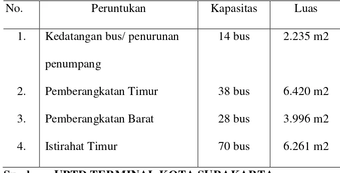 TABEL I.1 Data pelataran / landasan untuk bus 