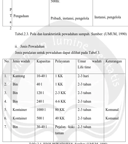 Table 2.4  JENIS PEWADAHAN. Sumber: (UMUM, 1990) 