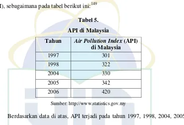 API di MalaysiaTabel 5.  
