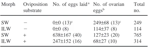 Table 1Total egg production of SW and ILW females of