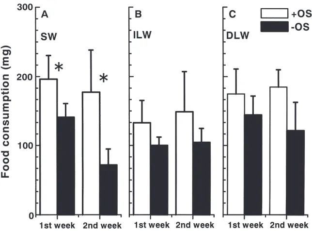 Fig. 1.Effect of deprivation of oviposition substrate on mean food consumption during the ﬁrst 2 weeks after adult emergence in SW (A) andindicate one SD