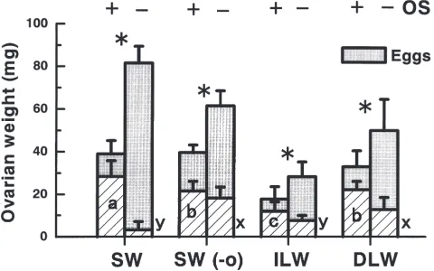 Fig. 6.Effect of 2-day deprivation of oviposition substrate from 5-control) and without oviposition substrate (on histograms indicate one SD