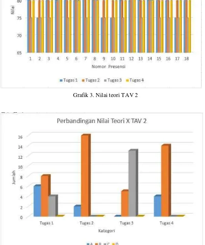 Grafik 4. Perbandingan nilai teori TAV 2