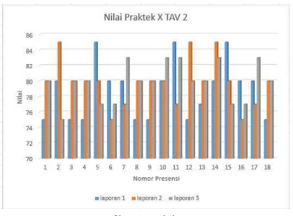 Grafik 7. Nilai praktik TAV 2
