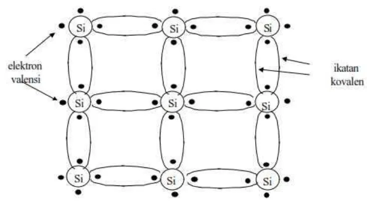 Gambar 2. Struktur Kristal SilikondengannganIkatanKovalen