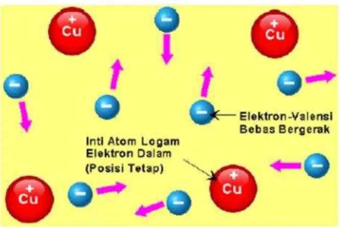 Gambar 3. Karakteristik Atom Konduktor