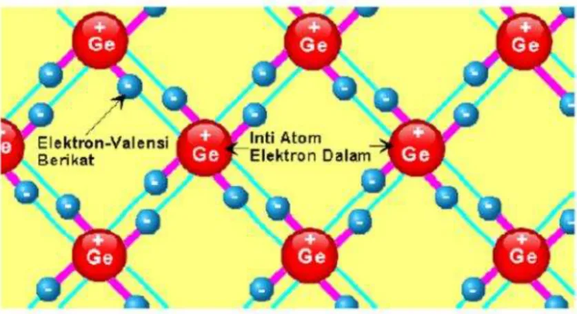 Gambar 6. Model struktur atom germanium