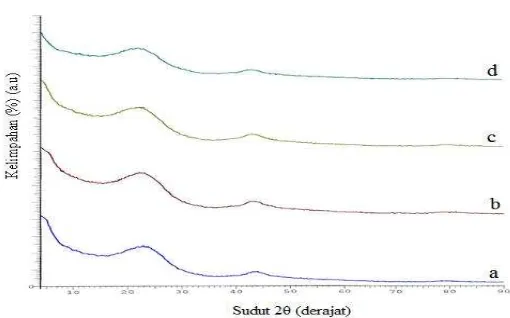 Figure 2. XRD pattern of carbon sintered 1500  : (a) coconut shell charcoal, (b) 2,5%  wt