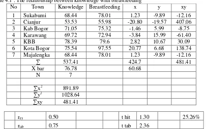 Table 4.1 . The relationship between knowledge with breastfeeding 
