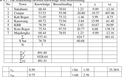 Table 4.1 . The relationship between knowledge with breastfeeding 