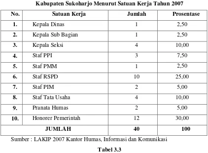 Tabel 3.3 Jumlah Pegawai PNS Kantor Humas Informasi dan Komunikasi  