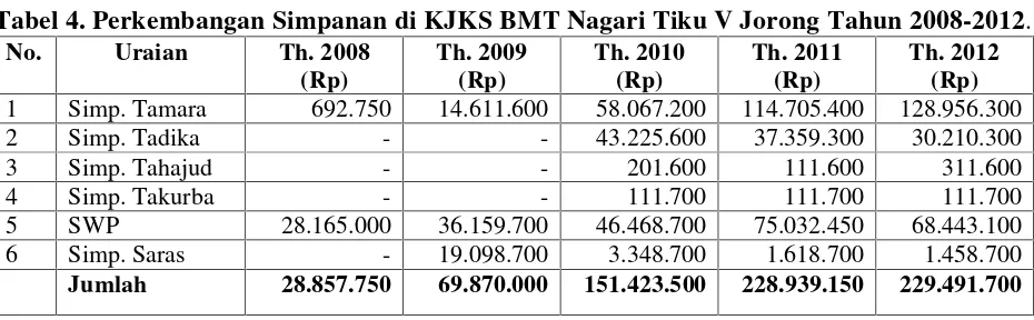 Tabel 4. Perkembangan Simpanan di KJKS BMT Nagari Tiku V Jorong Tahun 2008-2012.