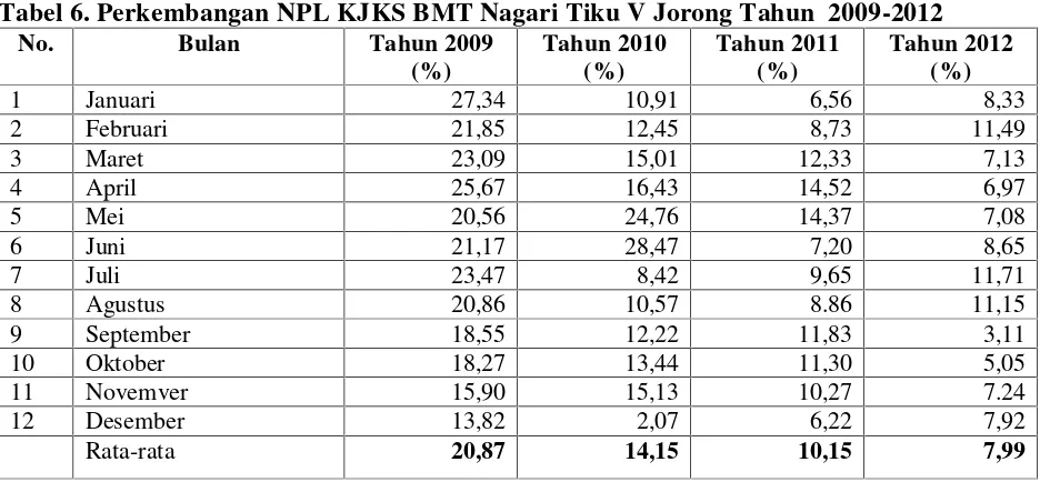 Tabel 6. Perkembangan NPL KJKS BMT Nagari Tiku V Jorong Tahun  2009-2012