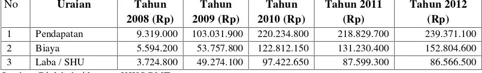 Tabel 3. Perkembangan Laba/ SHU KJKS BMT Nagari Tiku V Jorong Tahun 2008- 2012.