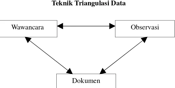 Gambar 1.4Teknik Triangulasi Data
