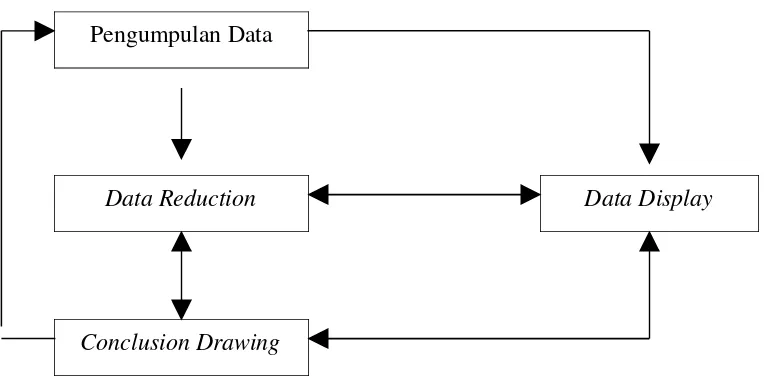 Gambar 1.5Model Analisis Interaktif