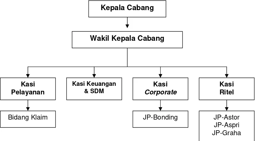 Gambar 3.1 Struktur Organisasi Perusahaan 