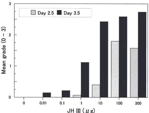 Fig. 1.Effect of JH III (100on different days of the third instar and their body color was examinedon day 2 of the following instar using the scoring system of Hasegawaand Tanaka (1994).in albino nymphs of µg) on the induction of green body color L