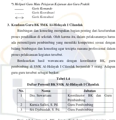 Tabel 1.4 Daftar Personil BK SMK Al-Hidayah I Cilandak 