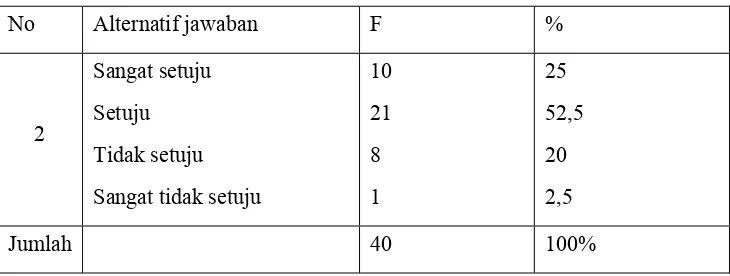 Tabel 6 Saya menggunakan buku pelajaran ekonomi dan buku paket ekonomi 