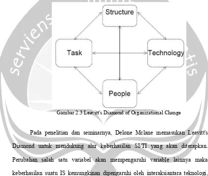 Gambar 2.3 Leavitt's Diamond of Organizational Change