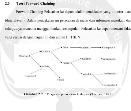 Gambar 2.2. : Diagram pelacakan kedepan (Turban, 1995) 