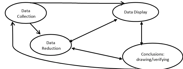 Gambar 2. Komponen dalam analisis data (interactive model) oleh Miles dan Huberman (Sugiyono, 2009: 247) 