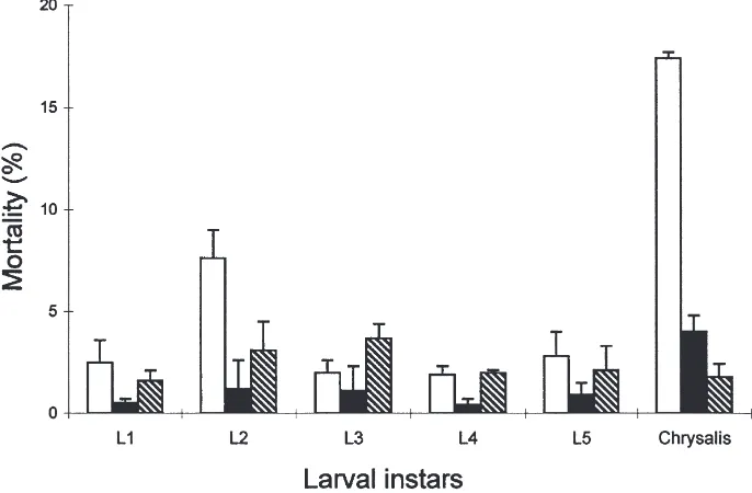Fig. 1.Effect of various diets on the percentage of mortality during larval development of Lobesia botrana (meansdiet B (on artiﬁcial diet ( ± SE)