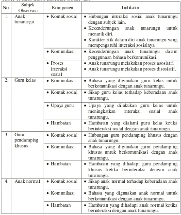 Tabel 1. Kisi-kisi Pedoman Observasi 