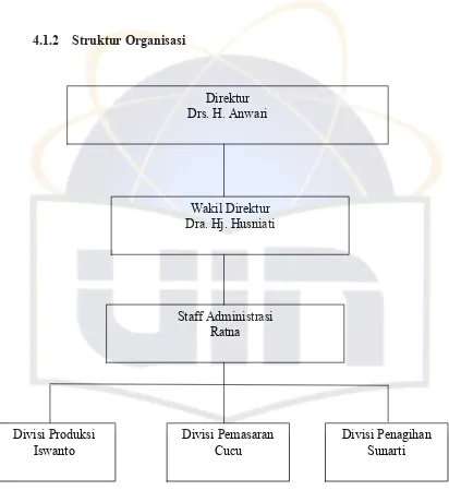 Gambar 4.1 Struktur Organisasi CV. Bonsai Interior