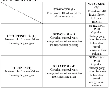 Tabel 6. Matriks SWOT  
