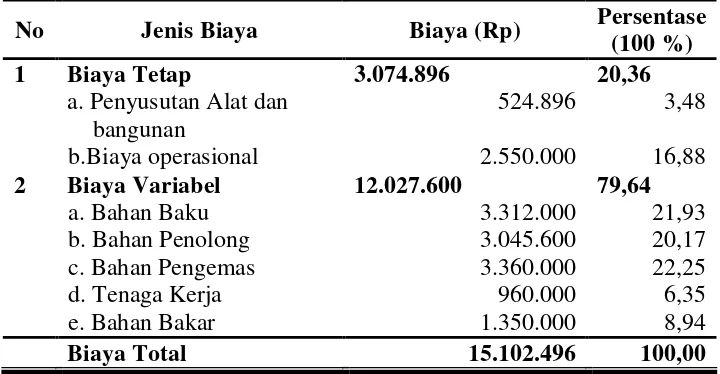 Tabel 9. Biaya Rata-Rata Usaha belimbing instan di CV. Tirta Indah Sentosa Bulan Juli 2009 