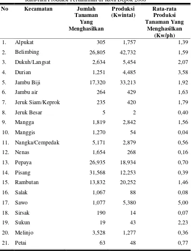 Tabel 1.  Jumlah Tanaman Buah-buahan yang Menghasilkan, Produksi, 