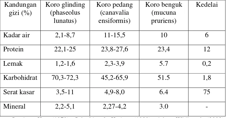 Tabel 2.1 Perbandingan kandungan gizi beberapa jenis koro dengan kedelai 
