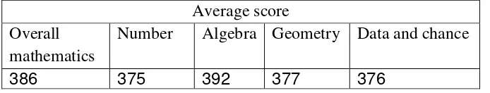Table 2. Average score achievement in mathematics content domain for student’s Indonesia 