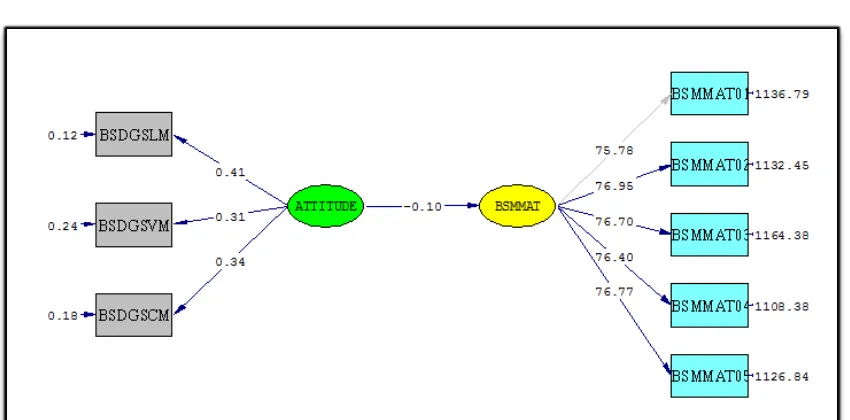 Figure 1. Estimates Basic Model 