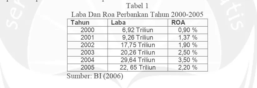 Tabel 1 Laba Dan Roa Perbankan Tahun 2000-2005 