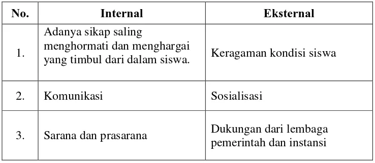 Tabel. 9. Ringkasan Faktor Pendukung Implementasi Pendidikan Multikultural (Kebhinnekaan) di SD Model  