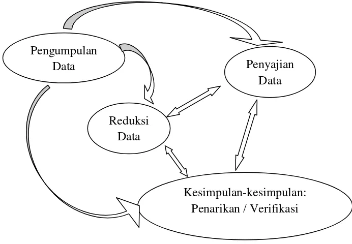 Gambar 2. Analisis Data Interaktif 