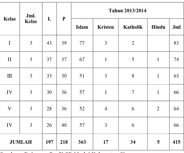Tabel 4 : Kondisi Peserta Didik Tahun Ajaran 2013/2014 